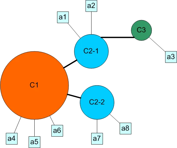 A customer tree: C1 with resellers C2-1 and C2-2 and accounts a4 to a6; C2-1 has accounts a1, a2 and reseller C3 with account a3; C2-2 has accounts a7 and a8
