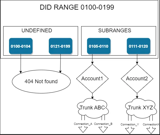 A range 0100-0199 with two sub-ranges assigned to accounts and two unallocated parts that answer 404 Not Found