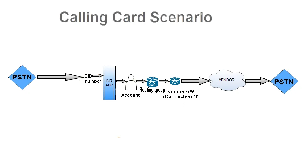 Calling card call flow: PSTN, DID, IVR application, account, routing group, vendor connection, vendor, PSTN